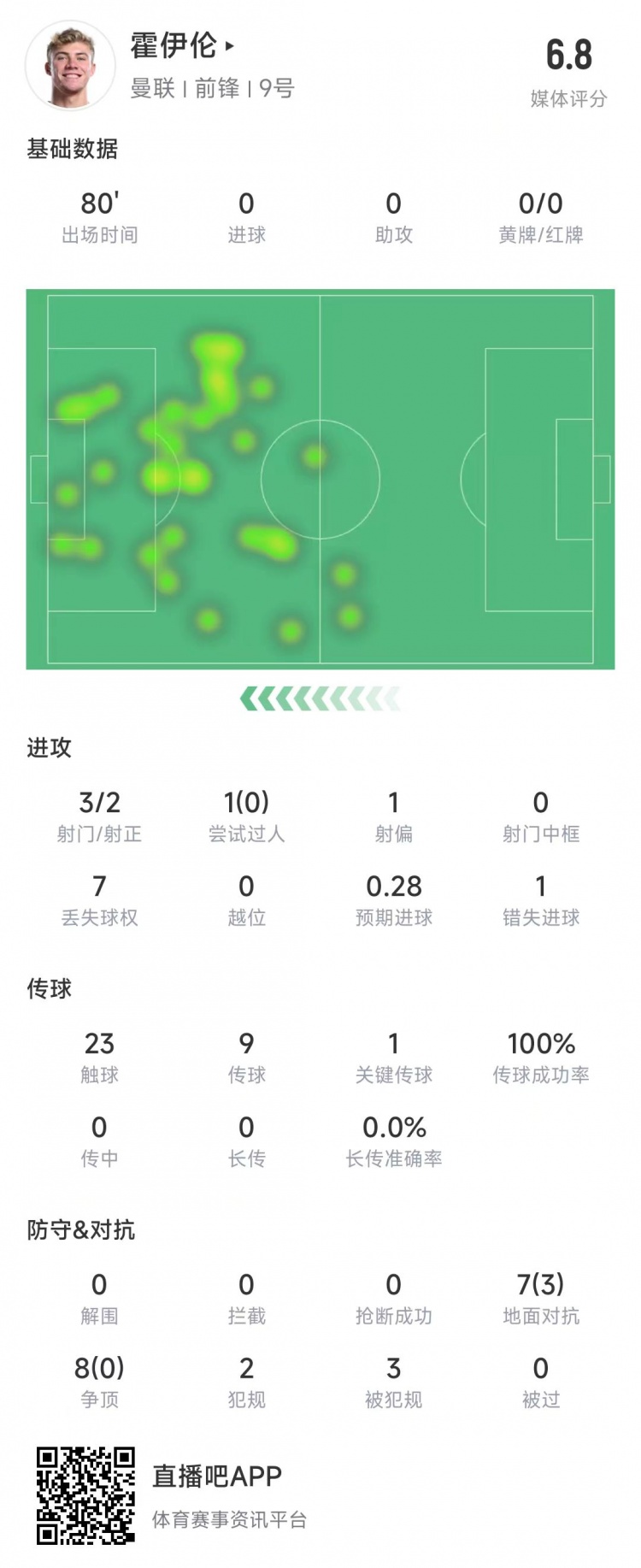  霍伊倫本場(chǎng)數據：3次射門(mén)2次射正&錯失1次機會(huì )，8次爭頂0成功