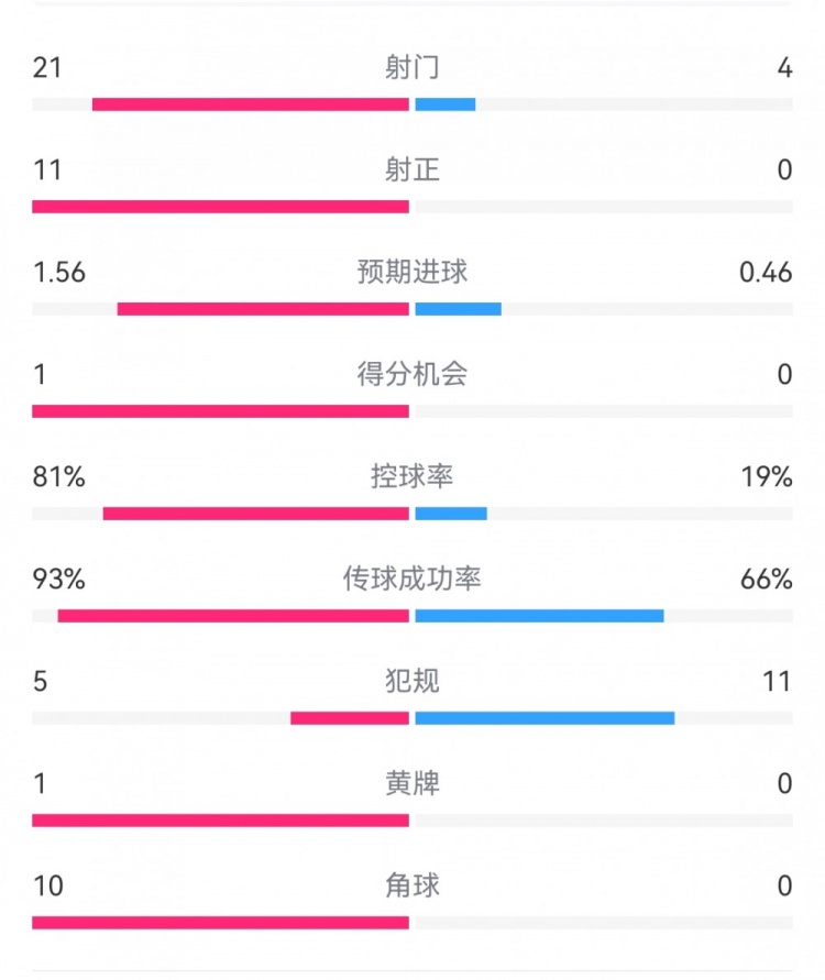  熱刺3-0埃爾夫斯堡數據：射門(mén)21-4，射正11-0，熱刺控球率81%