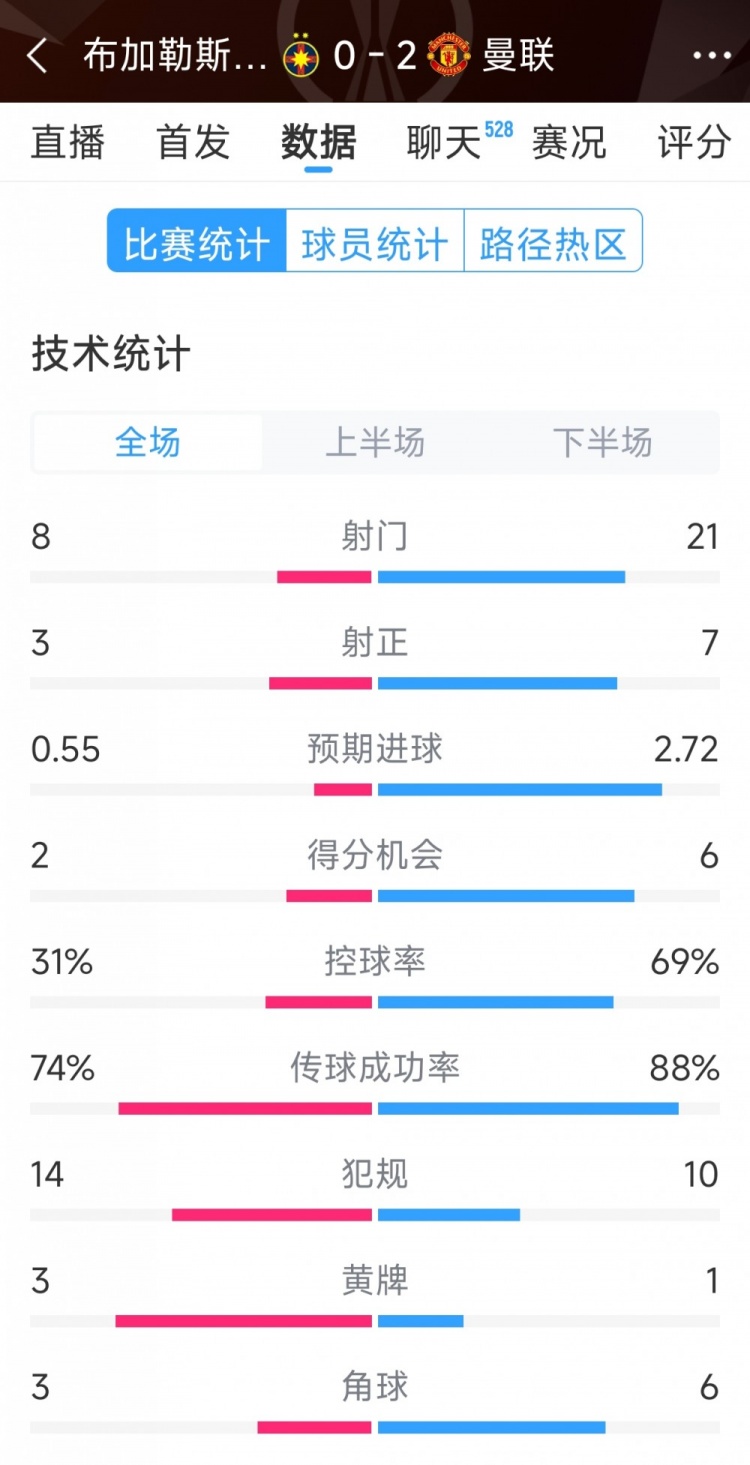  優(yōu)勢明顯，曼聯(lián)2-0布加勒斯特星全場(chǎng)數據：射門(mén)21-8，射正7-3