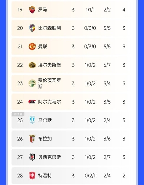  絕地反擊！曼聯(lián)歐聯(lián)開(kāi)局3連平瀕臨淘汰區，隨后換帥5連勝直沖第3