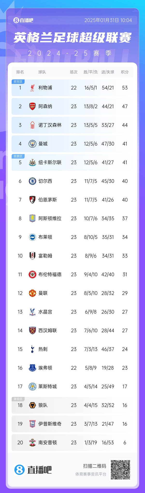  危！英超第4曼城與第8維拉之間僅差4分，僅曼城一隊要參加附加賽