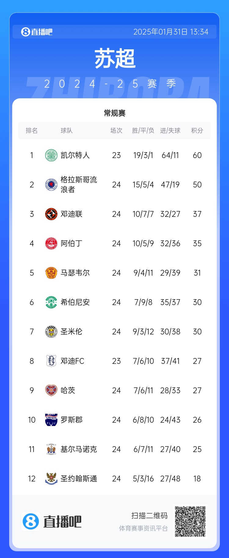 我是誰(shuí)我在哪?凱爾特人聯(lián)賽無(wú)敵,歐冠卻掉進(jìn)死亡附加賽:皇仁城