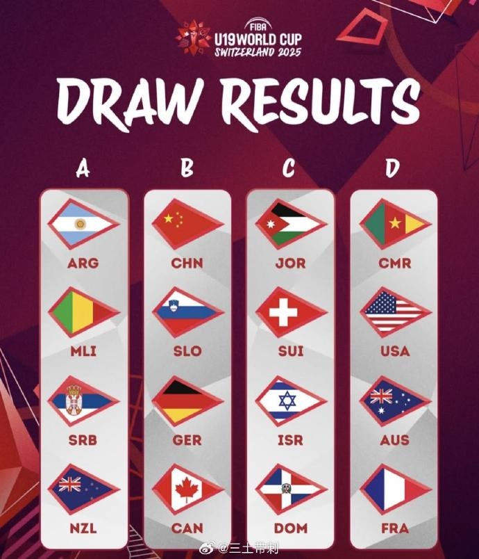  加油！U19男籃世界杯分組：中國與西班牙、加拿大、法國分在B組