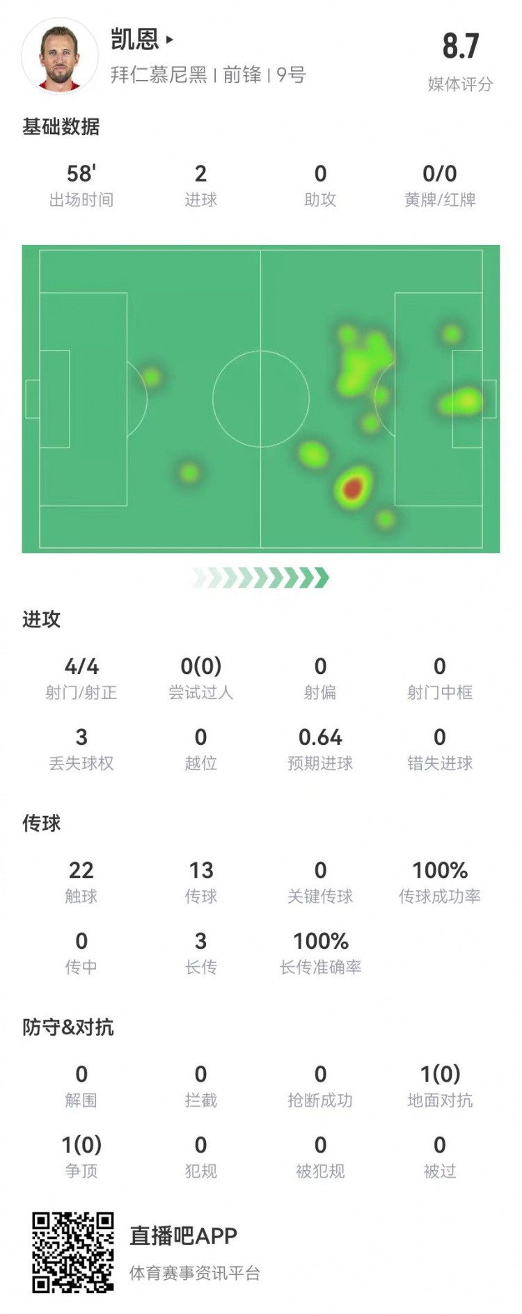  凱恩本場(chǎng)數據：4射4正進(jìn)2球，3長(cháng)傳全成功，獲評8.7分
