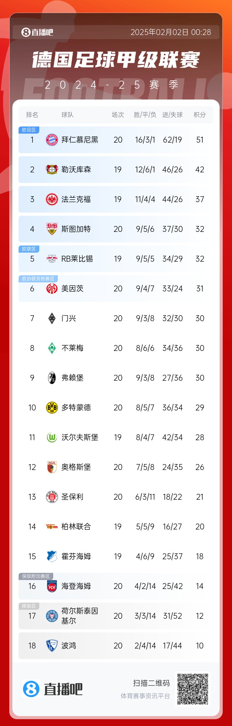  險丟分！拜仁先賽險勝9分領(lǐng)跑 多特贏(yíng)球暫升第10 降級區3隊均輸球