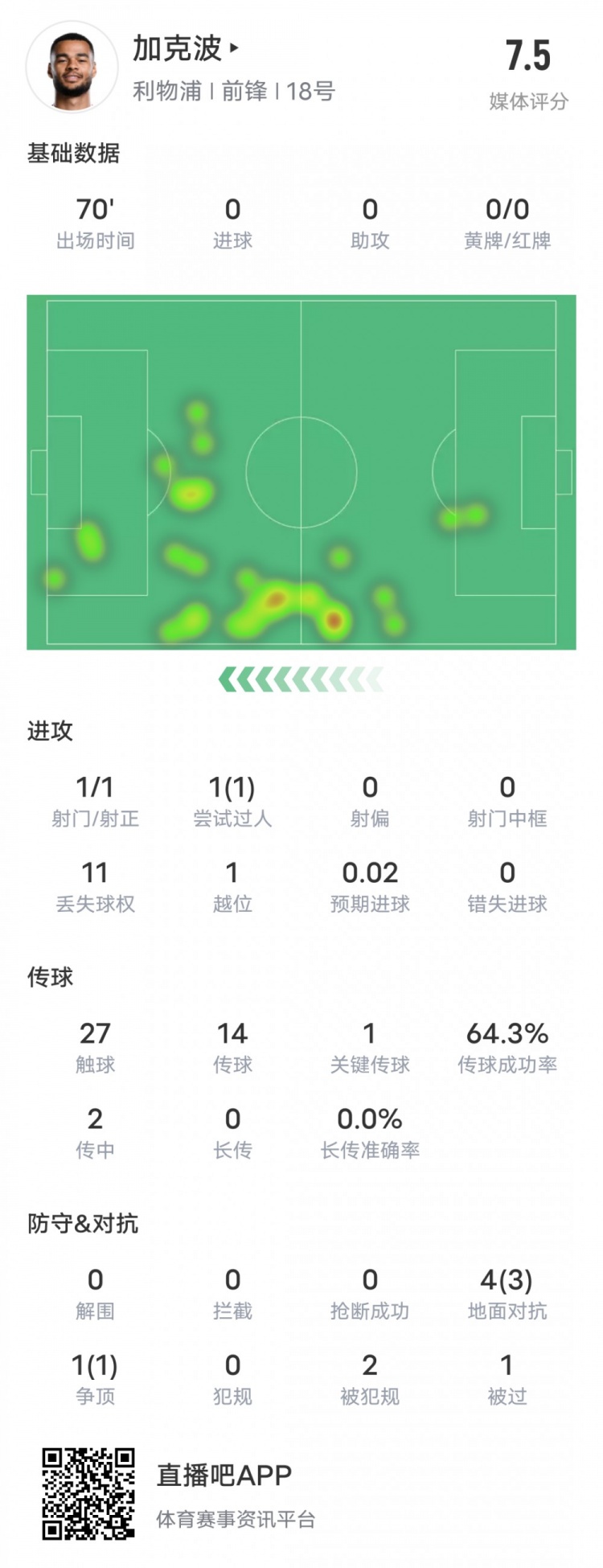  加克波本場(chǎng)比賽數據：1造點(diǎn)1過(guò)人成功1關(guān)鍵傳球，評分7.5