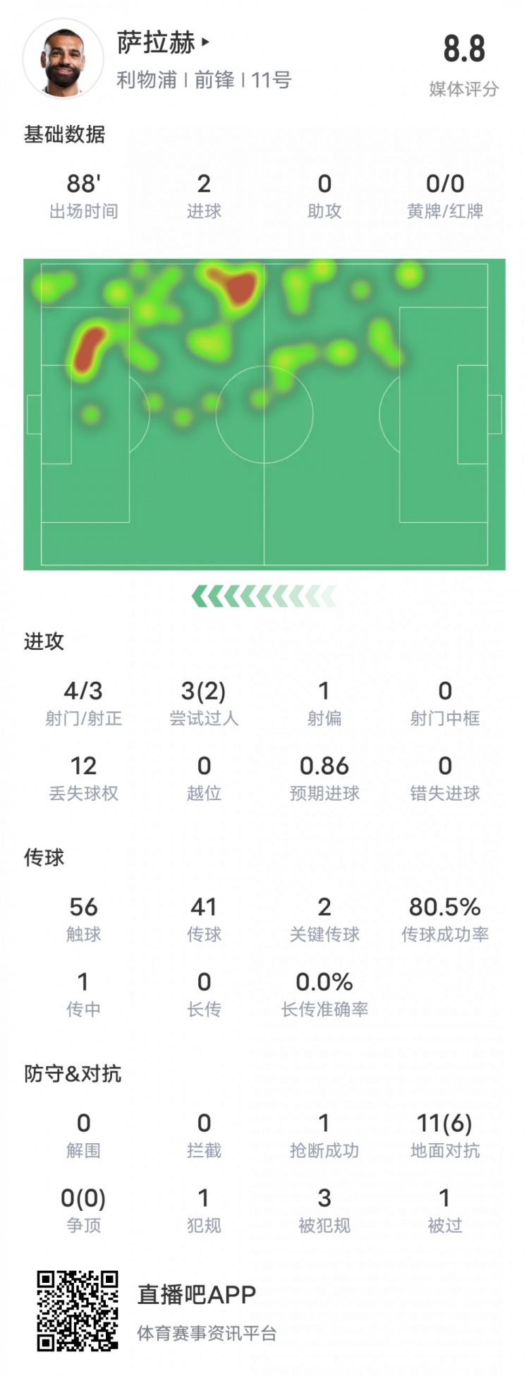  薩拉赫本場(chǎng)比賽數據：雙響+2關(guān)鍵傳球2過(guò)人成功，評分8.8