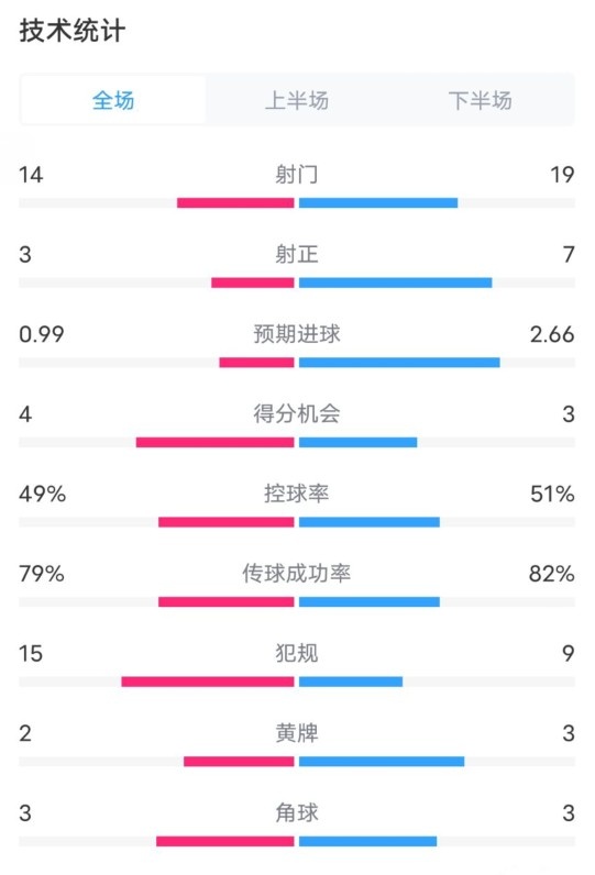  伯恩茅斯0-2利物浦數據：射門(mén)14-19，射正3-7，控球率49%-51%