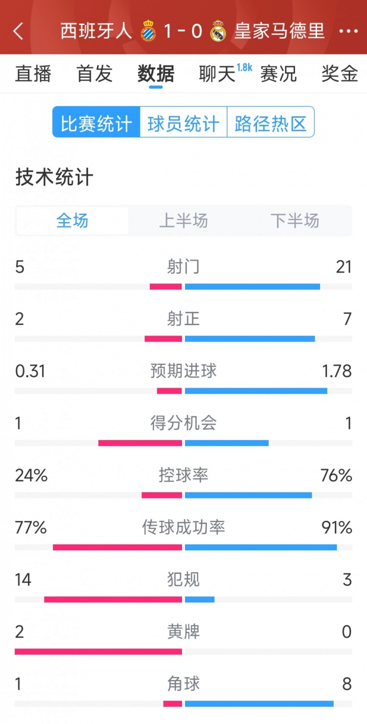  皇馬0-1西班牙人全場(chǎng)數據：射門(mén)21-5，射正7-2，皇馬控球率76%