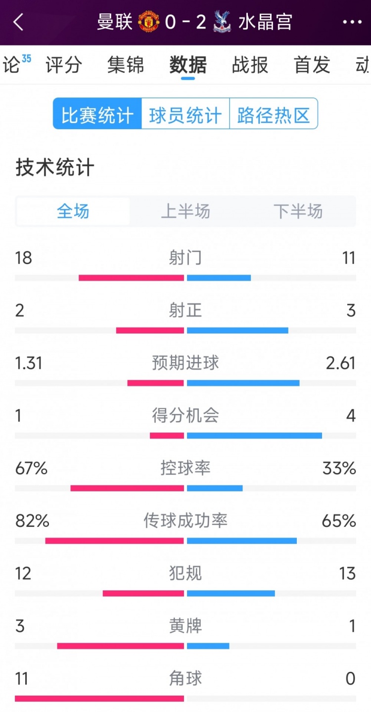 效率低，曼聯(lián)0-2水晶宮全場(chǎng)數據：射門(mén)18-11，射正2-3，角球11-0