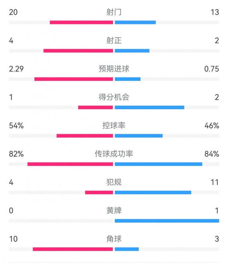  高效制勝！熱刺2-0布倫特福德：射門(mén)13-20，射正2-4，得分機會(huì )2-1