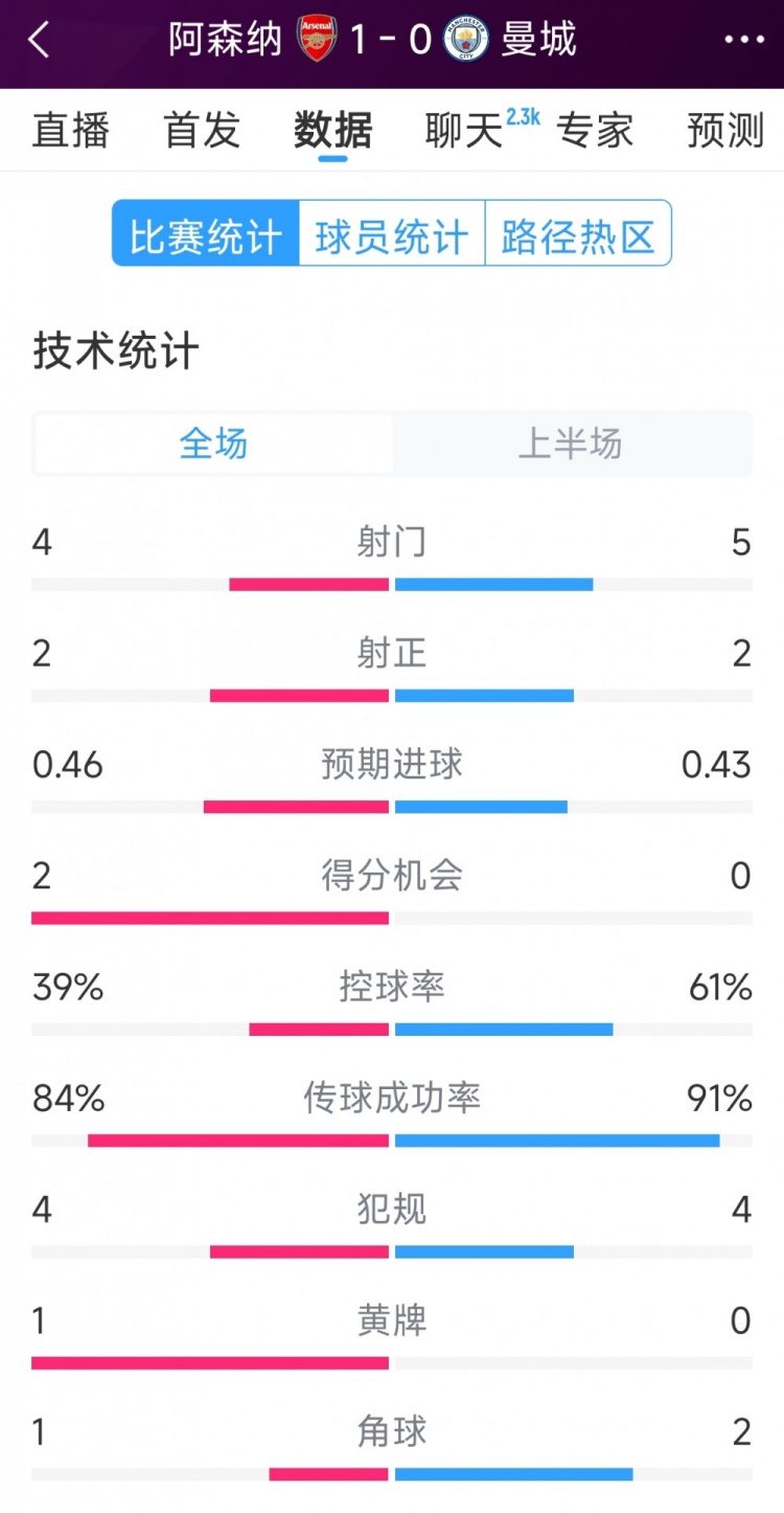  阿森納vs曼城半場(chǎng)數據：射門(mén)4-6，射正2-3，得分機會(huì )2-0