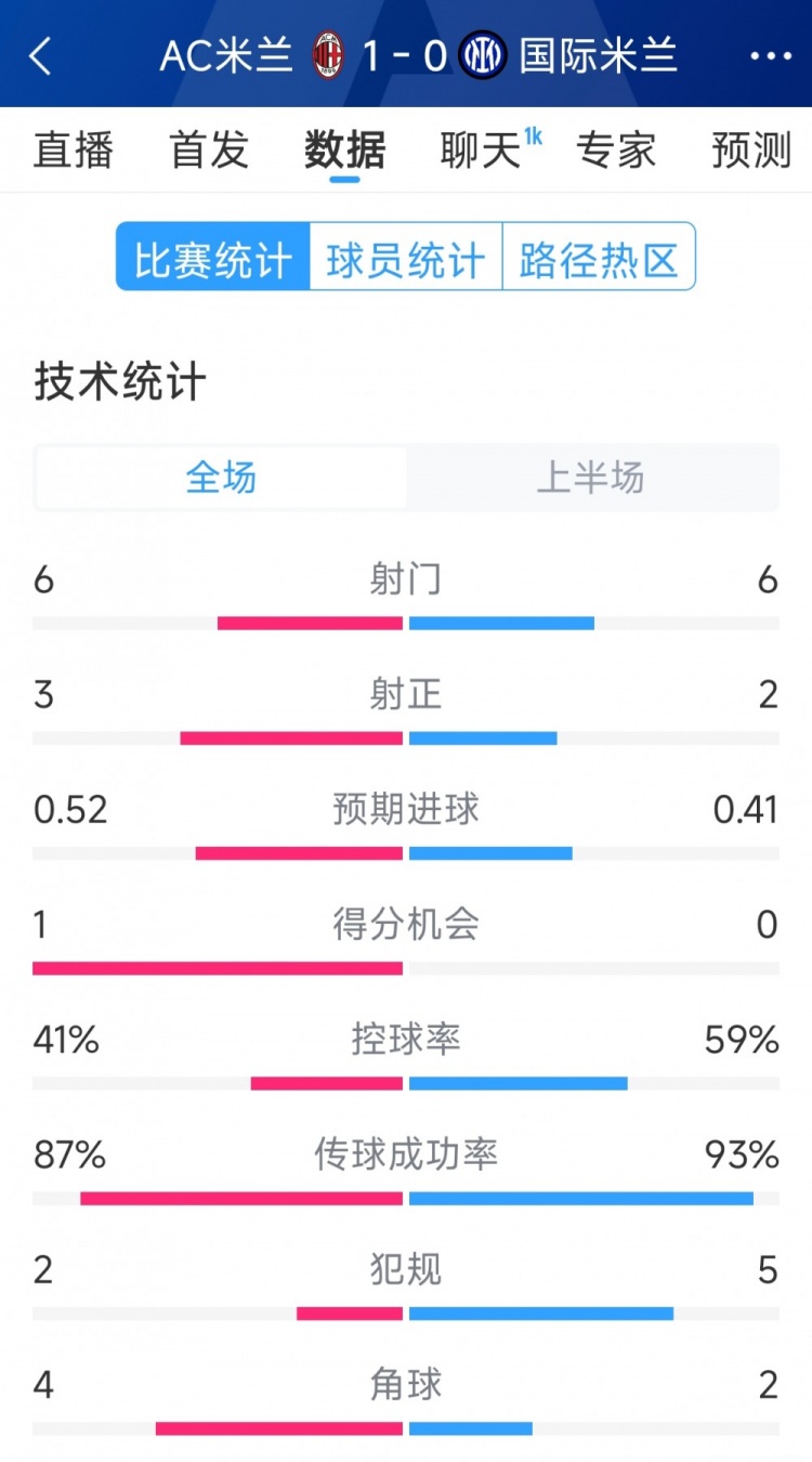  AC米蘭vs國米半場(chǎng)數據：射門(mén)6-6，射正3-2，控球率四六開(kāi)