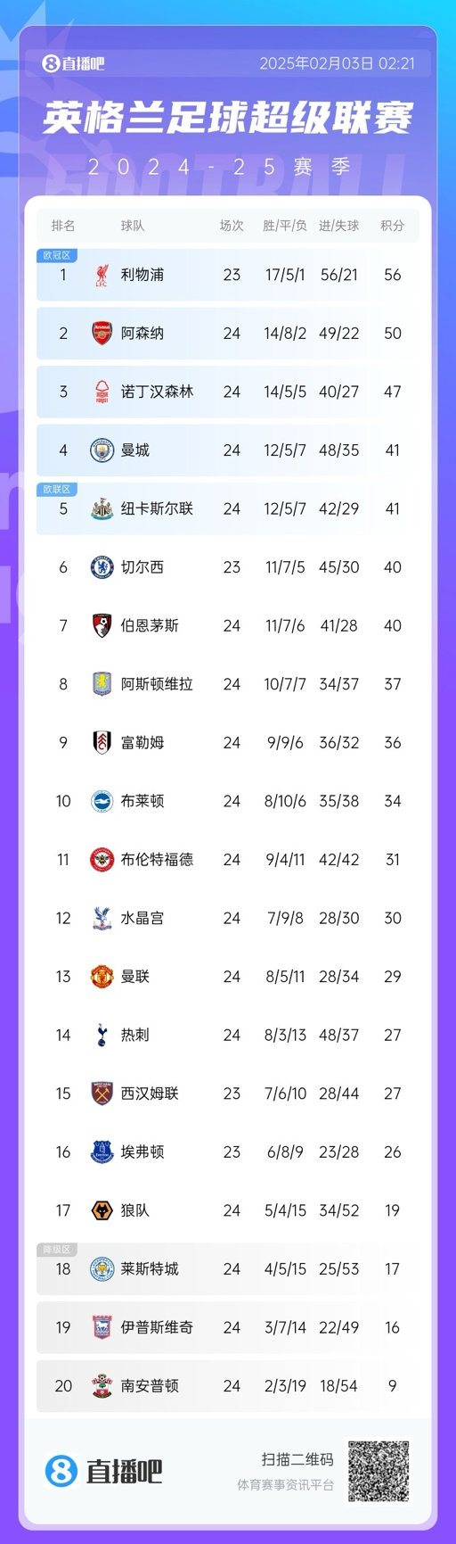  英超積分榜：阿森納大勝曼城，先賽距榜首6分，曼城仍第四