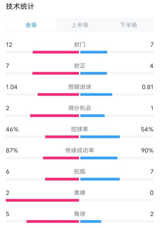  阿森納5-1曼城全場(chǎng)數據：射門(mén)12-7，射正7-4，控球率46%-54%