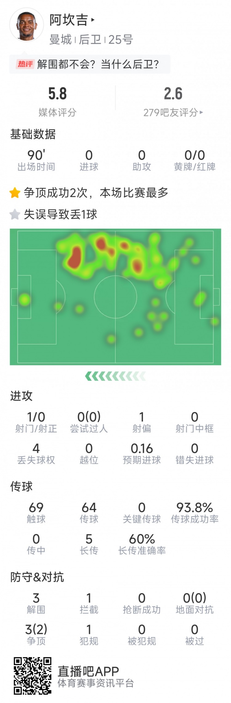  阿坎吉本場(chǎng)數據：失誤導致丟球，3次解圍，1次攔截，評分5.8分