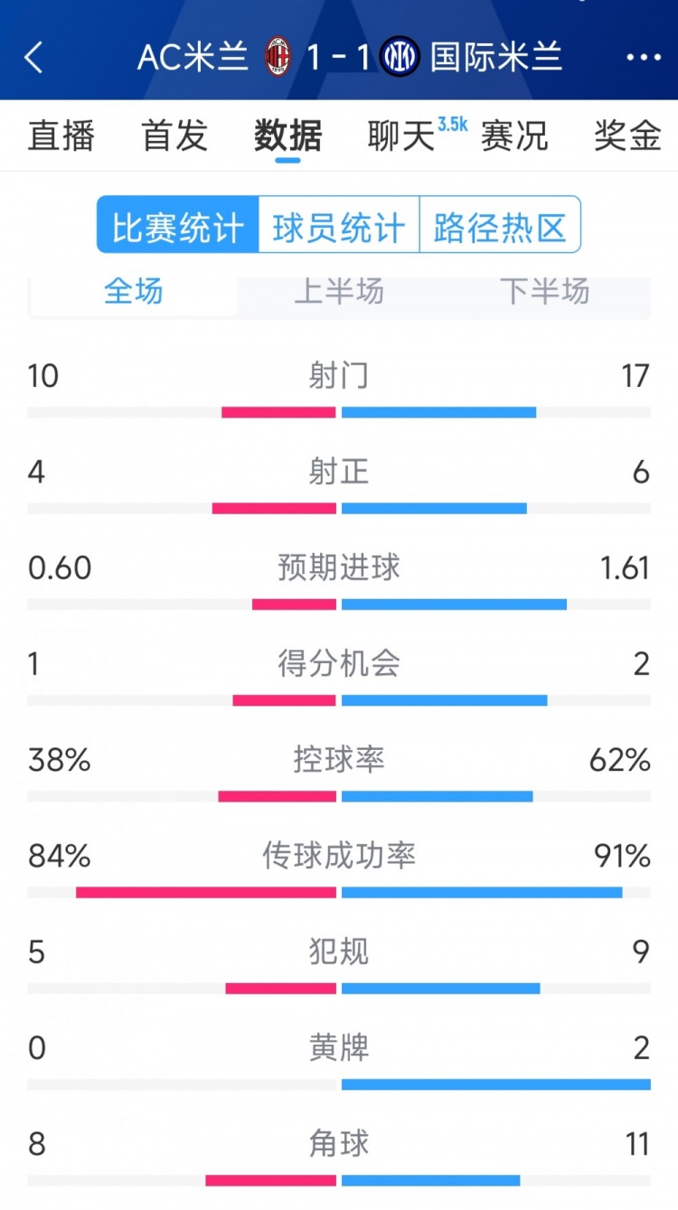  握手言和，AC米蘭1-1國米全場(chǎng)數據：射門(mén)10-17，射正4-6