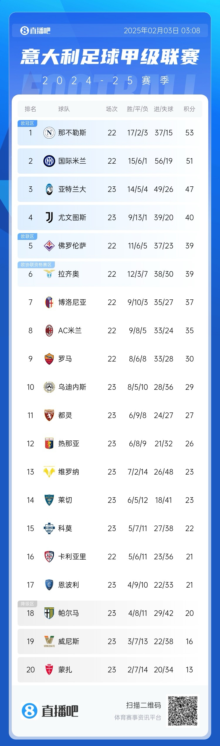  意甲積分榜：國米距離那不勒斯2分，AC米蘭第8 那不勒斯稍后出戰