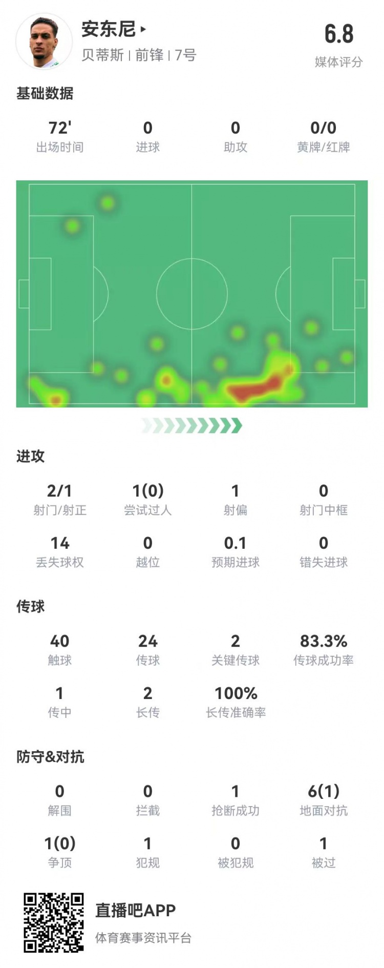 安東尼首秀數據:2關(guān)鍵傳球+1造良機 7對抗1成功 獲評6.8分