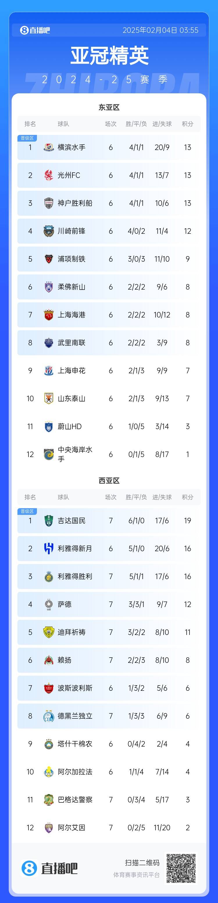  亞冠積分榜：利雅得勝利西亞區第3，上海海港東亞區第7