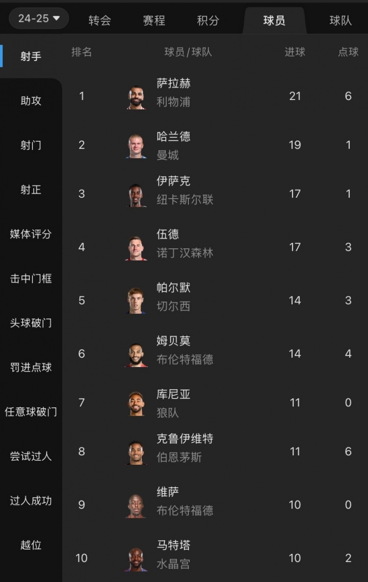 摩根吐槽:射手榜前列沒(méi)有槍手身影,塔帥對哈弗茨的信任令人費解