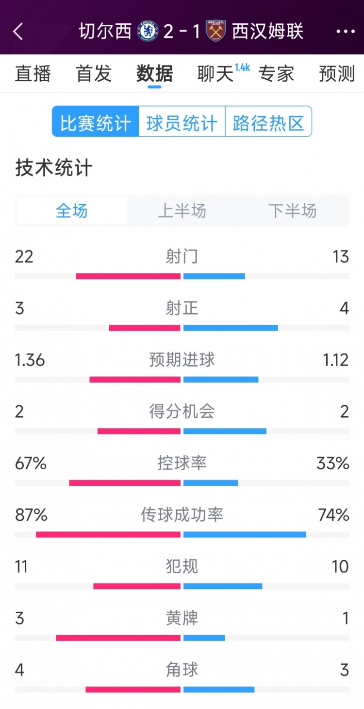  逆轉取勝！切爾西2-1西漢姆全場(chǎng)數據：射門(mén)22-13，射正3-4