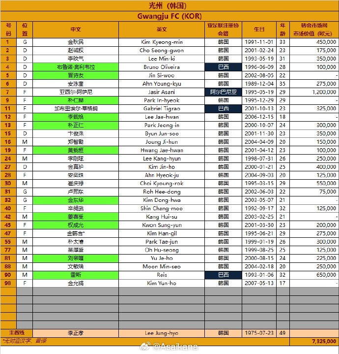 韓國光州FC2024-25賽季亞冠精英聯(lián)賽報名名單(第3報名窗口)