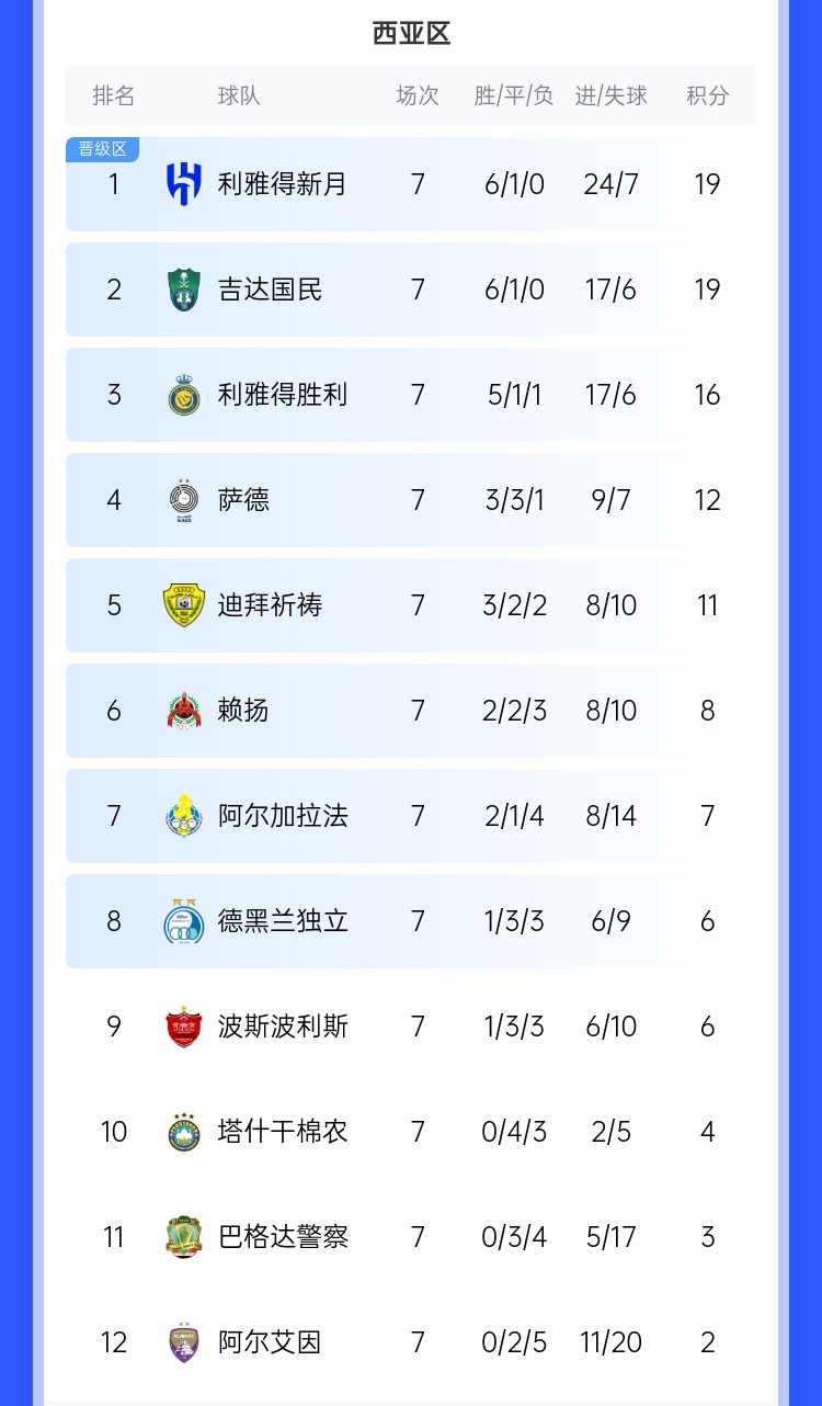  去亞冠降維打擊??沙特3強亞冠21場(chǎng)僅1敗，分列西區前3&鎖定前3