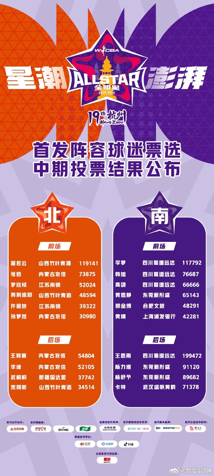 WCBA全明星中期投票結果:王思雨暫為票王