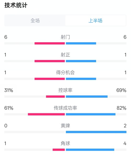  紐卡半場(chǎng)1-0阿森納數據：射門(mén)6-6，射正1-1，控球率31%-69%