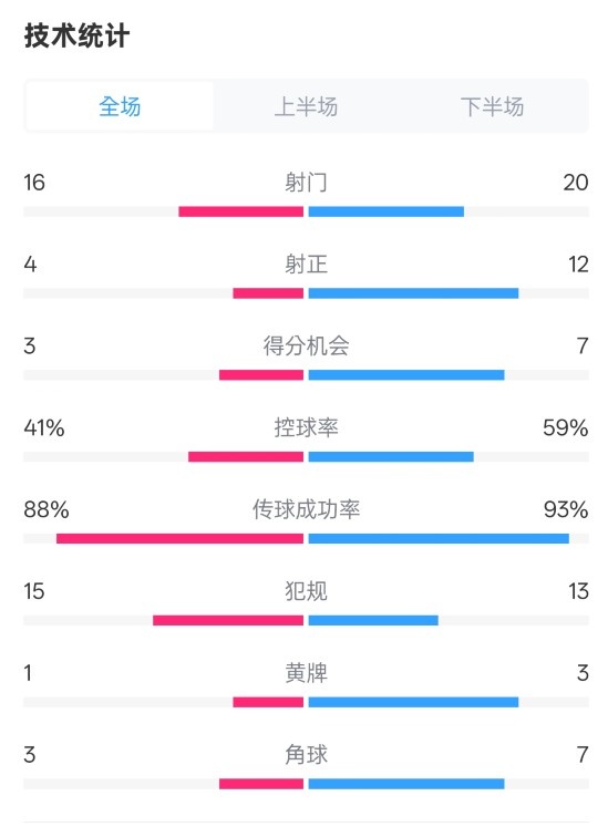  萊加內斯2-3皇馬數據：射門(mén)16-20，射正4-12，控球率41%-59%