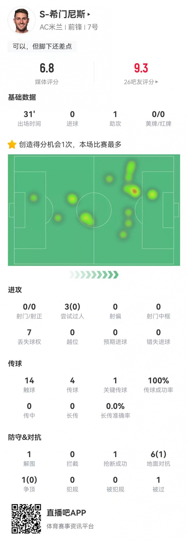  希門(mén)尼斯首秀數據：1助攻+1關(guān)鍵傳球 3過(guò)人0成功 7對抗1成功