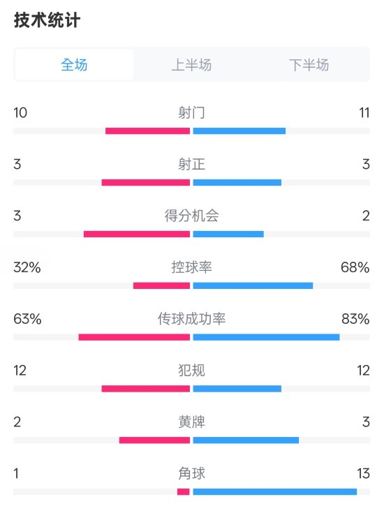  紐卡2-0阿森納全場(chǎng)數據：射門(mén)10-11，射正3-3，控球率32%-68%