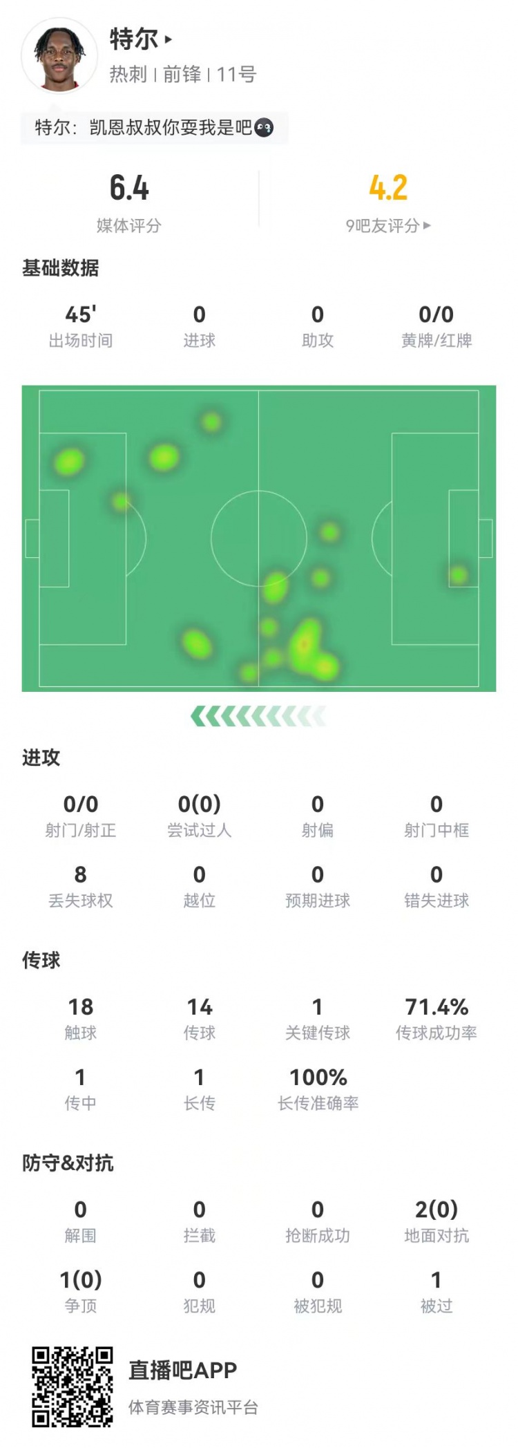  特爾首秀數據：替補45分鐘0射門(mén)+1關(guān)鍵傳球 3對抗0成功 獲評6.4分