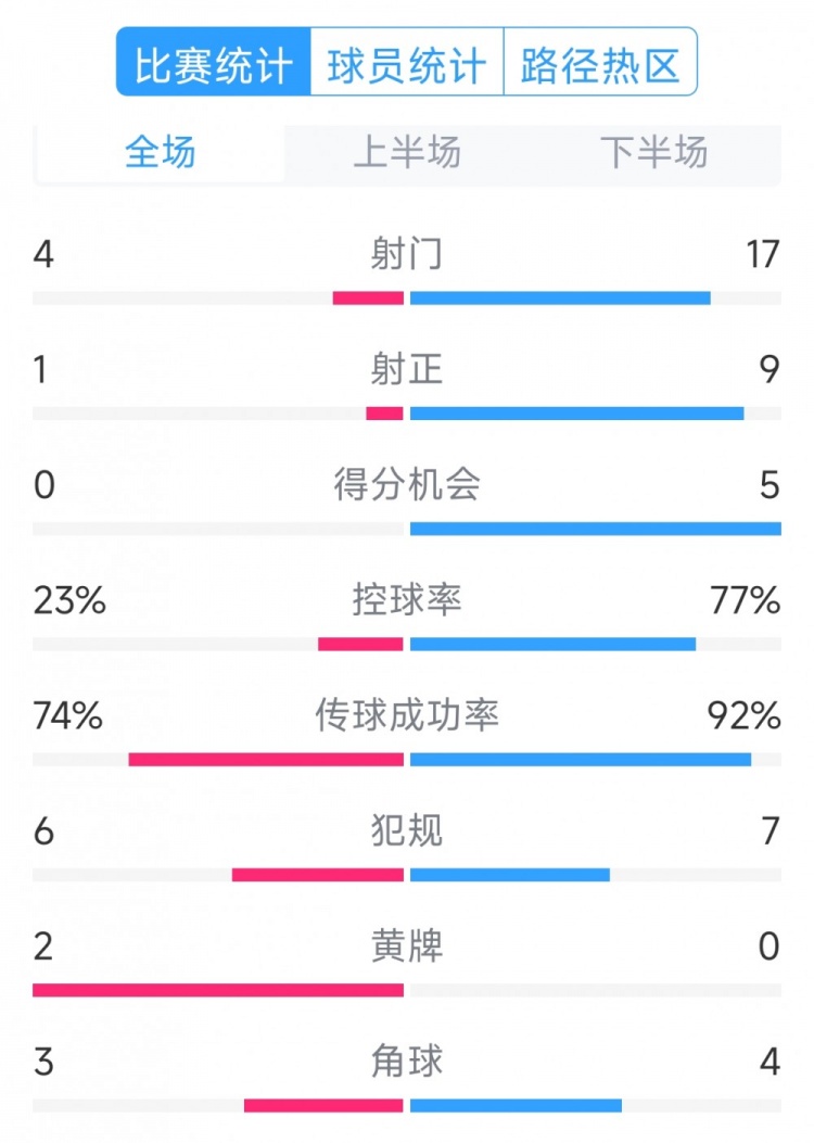 巴薩5-0瓦倫西亞全場(chǎng)數據:射門(mén)17-4,射正9-1,得分機會(huì )5-0