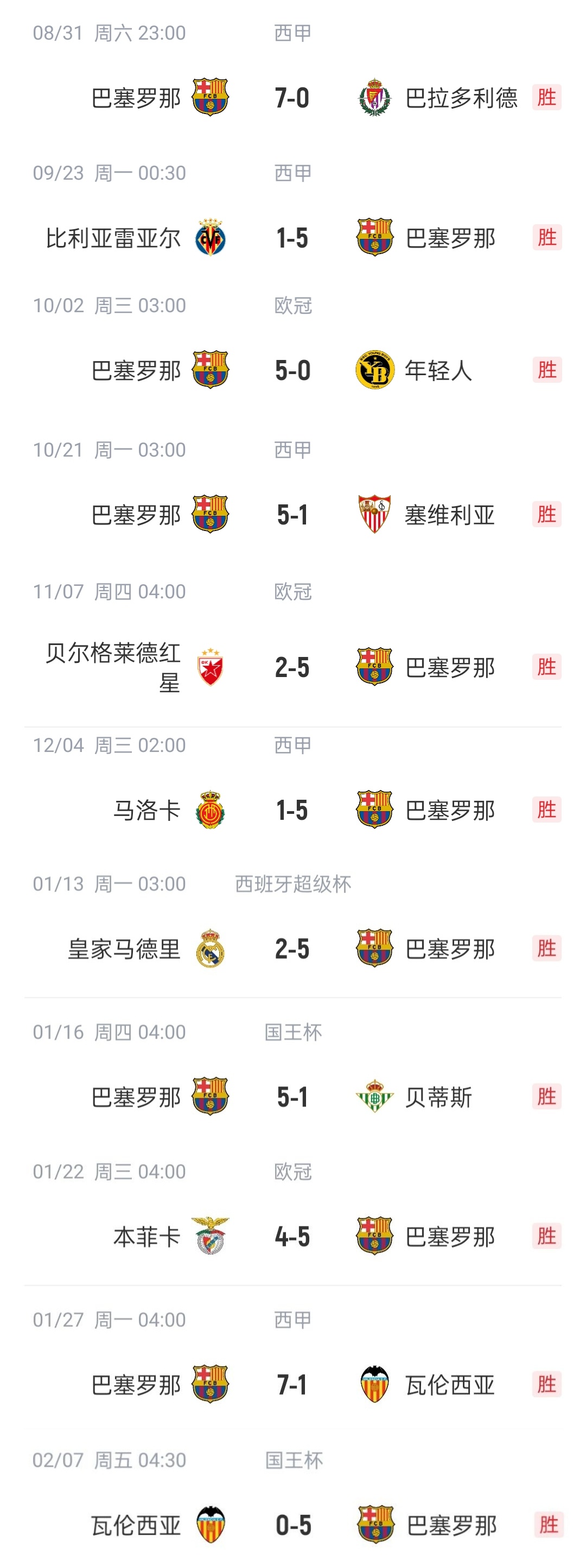  恐怖如斯?巴薩本賽季已11次單場(chǎng)進(jìn)5球以上，包括對陣皇馬