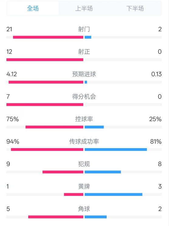碾壓!拜仁3-0不萊梅數據:射門(mén)21-2,射正12-0,控球率75%-25%
