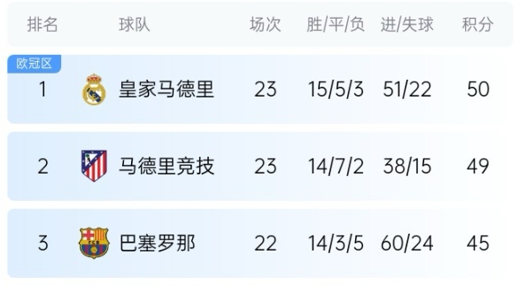 機會(huì )來(lái)了!巴薩少賽1場(chǎng)落后皇馬5分,第35輪還有一場(chǎng)國家德比