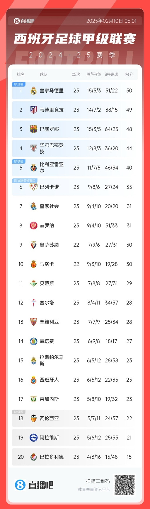 懸念叢生!聯(lián)賽還剩15輪前三僅相差2分,是西甲20隊時(shí)代第5次