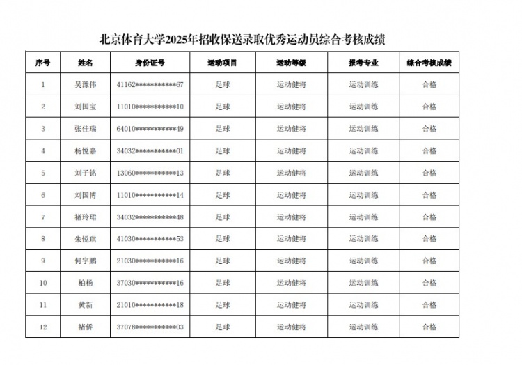 67名球員通過(guò)北體大保送錄取初審,王世杰、何宇鵬、王剛在列