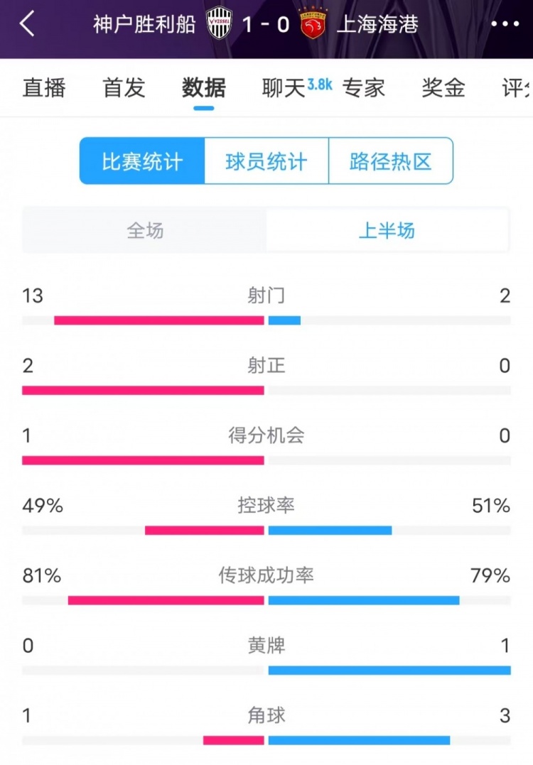  被全面壓制 ！神戶(hù)半場(chǎng)13次射門(mén)，海港2射門(mén)0射正