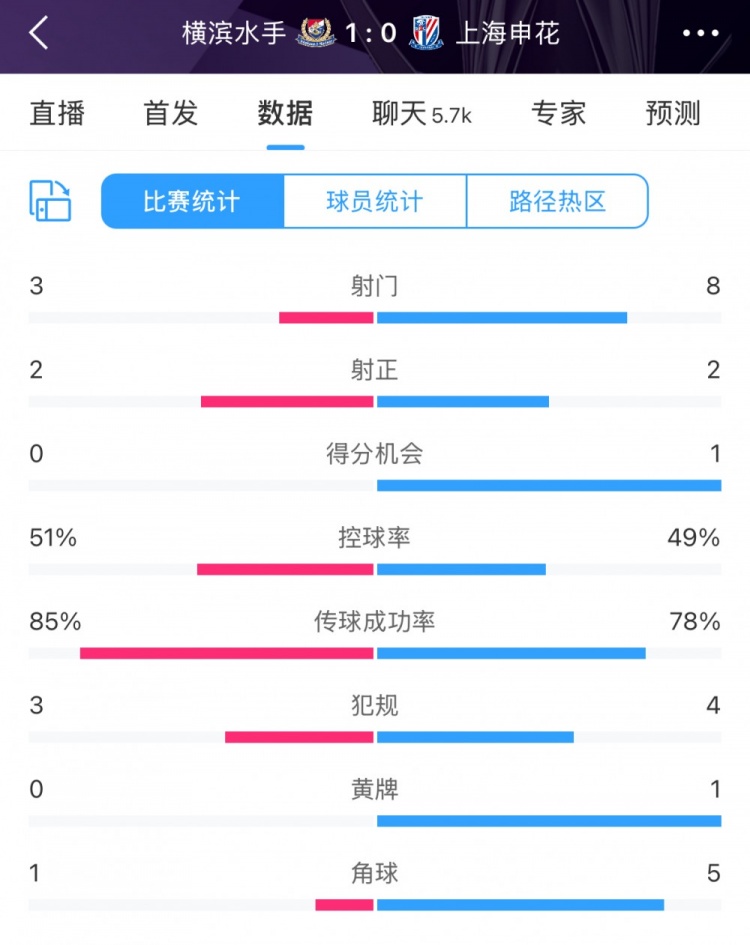 半場(chǎng)數據:申花不輸橫濱水手,射門(mén)次數8比3占優(yōu)&控球五五開(kāi)