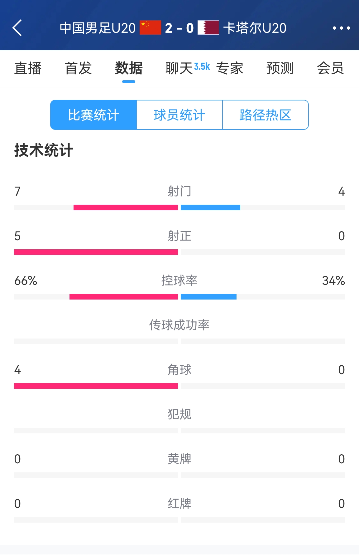  下半場(chǎng)繼續加油！國青半場(chǎng)2-0卡塔爾數據：控球率66%-34% 射正5-0