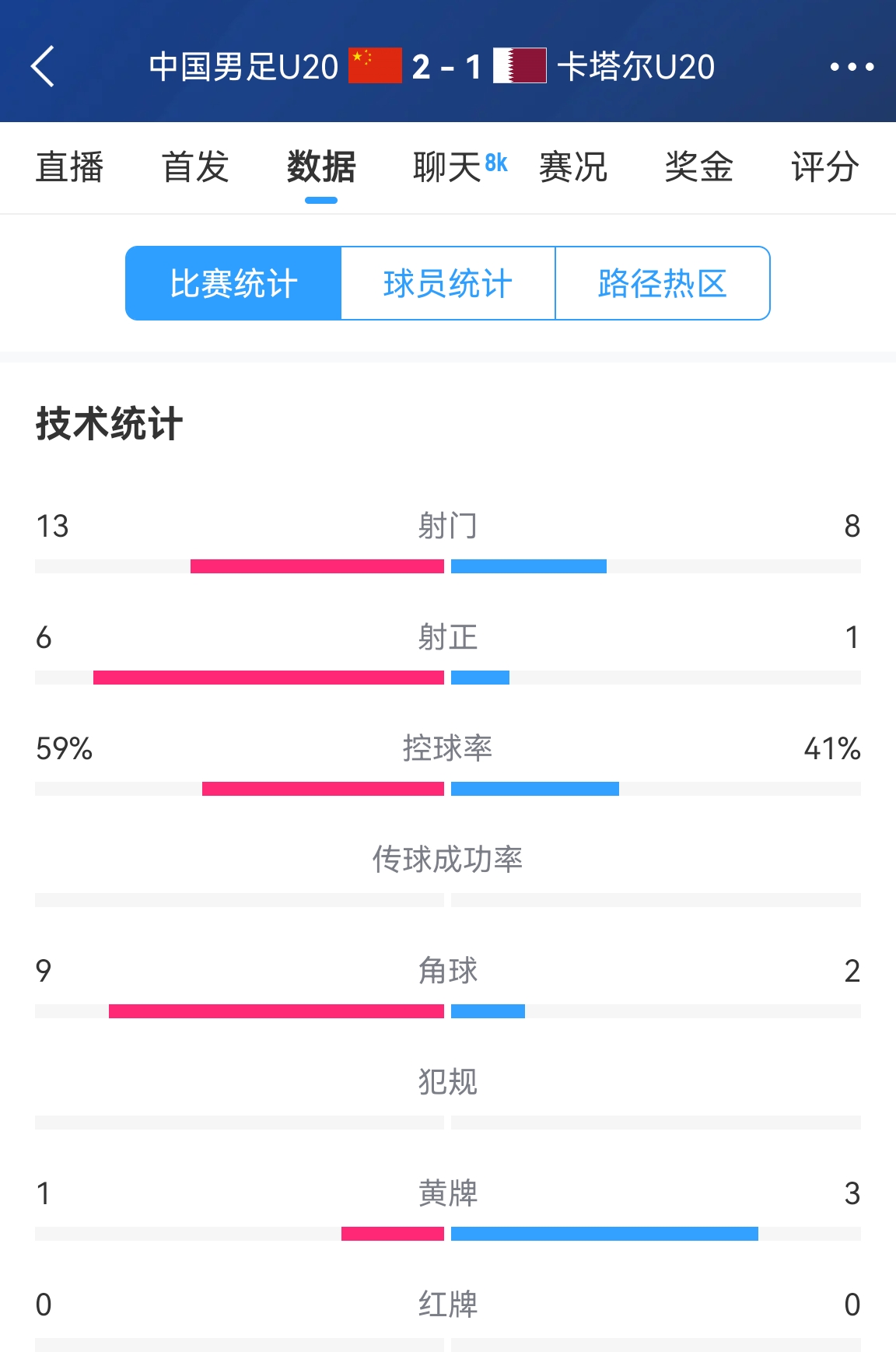  難得一見(jiàn)！U20國足控球率59%-41%領(lǐng)先，射正6-1領(lǐng)先，角球9-2領(lǐng)先