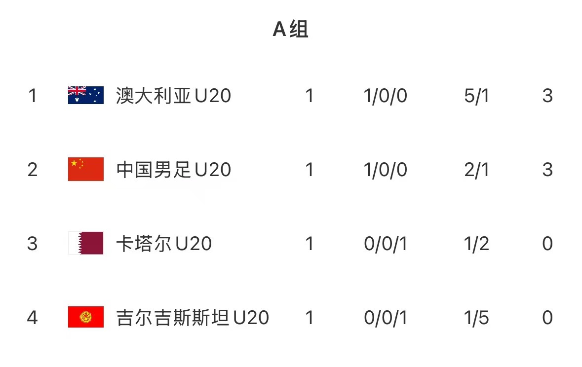U20亞洲杯首輪積分榜:國青取開(kāi)門(mén)紅居第2,澳洲憑凈勝球優(yōu)勢居首