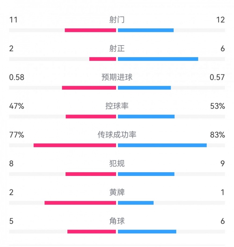 費耶諾德1-0米蘭數據:射門(mén)11-12,射正2-6,預期進(jìn)球0.58-0.57