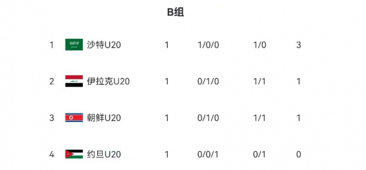  U20亞洲杯B組、C組首輪積分榜：沙特隊、伊朗隊分列小組頭名