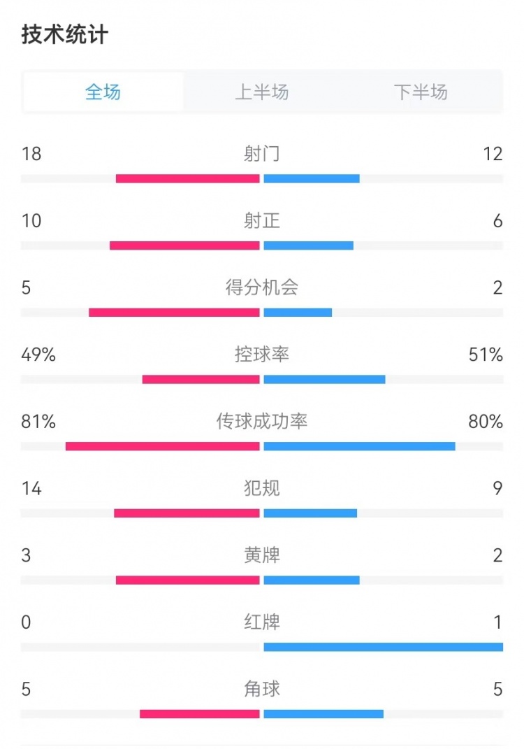  國民vs勝利全場(chǎng)數據：射門(mén)18-12、射正10-6、得分機會(huì )5-2
