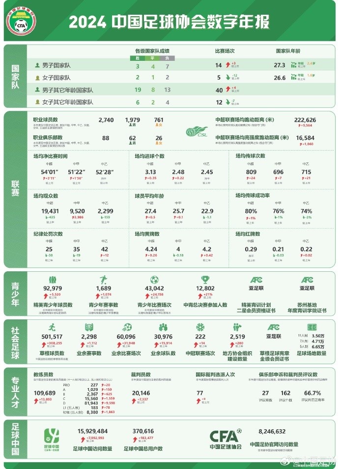 記者談中國足協(xié)數字年報:數字感覺(jué)很真實(shí),和日韓肯定有差距