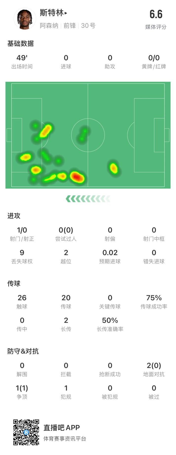  斯特林半場(chǎng)數據：9次丟失球權1次射門(mén)，2次越位，傳球成功率75%